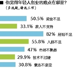 年轻人创业做什么好 年轻人该怎样去创业，不要毫无原则的鼓励年轻人去创业